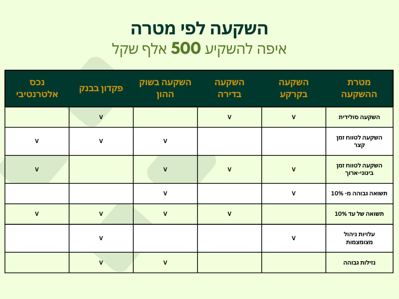 איפה להשקיע 500 אלף ש"ח טבלת השוואה