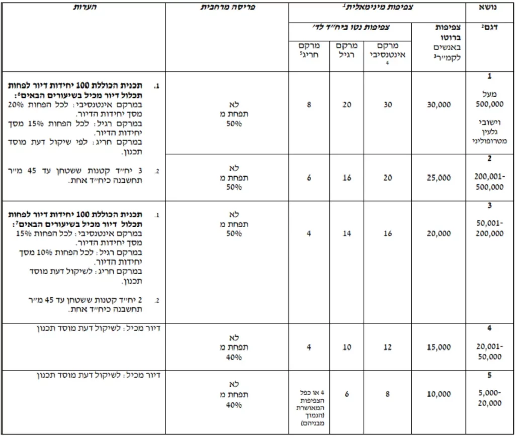 טבלת צפיפות כפר יונה מערב